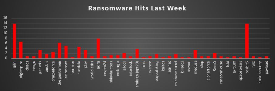 Ransomware Hits Last Week Chart Ransomware Hits Last Week