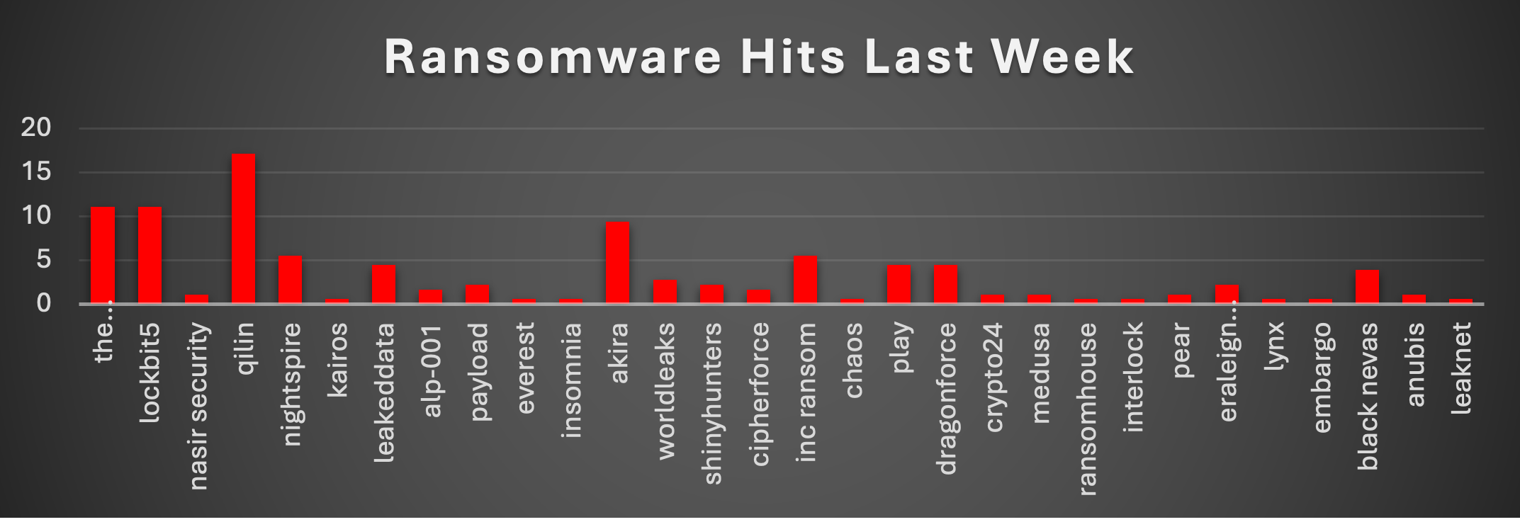 Ransomware Hits Last Week Chart Ransomware Hits Last Week