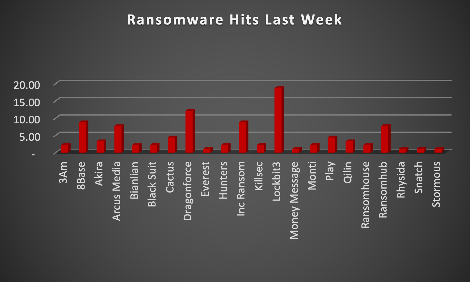 Ransomware Hits Last Week Ransomware Hits Last Week Chart