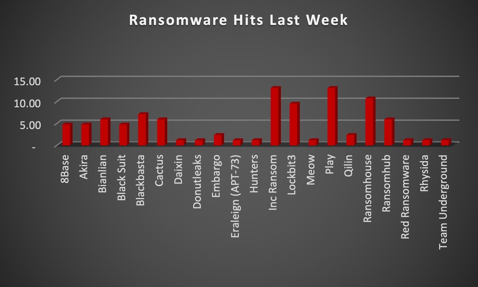 Ransomware Hits Last Week Ransomware Hits Last Week Chart