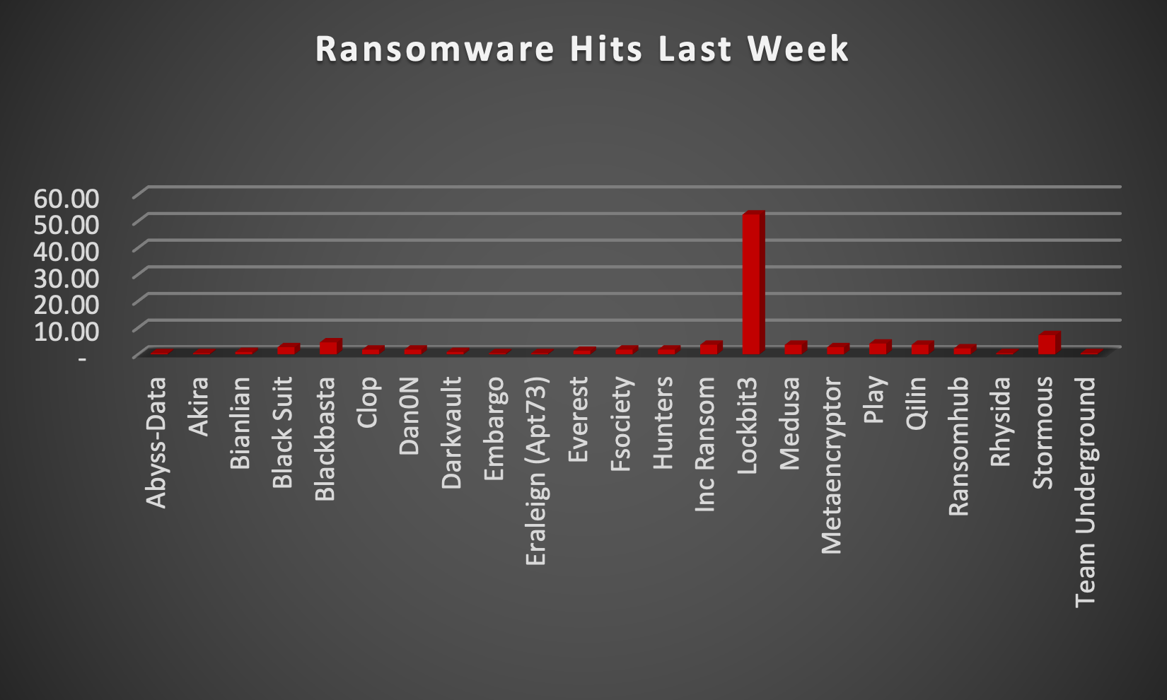 Ransomware Hits Last Week Ransomware Hits Last Week Chart