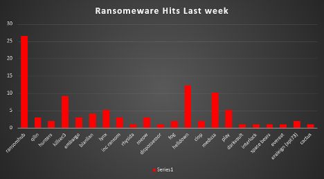 Ransomware Hits Last Week Ransomware Hits Last Week Chart