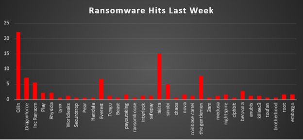 Ransomware Hits Last Week Chart Ransomware Hits Last Week