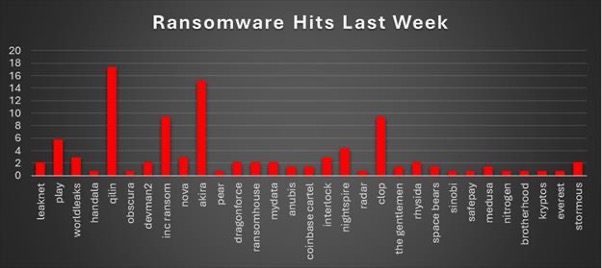 Ransomware Hits Last Week Chart Ransomware Hits Last Week