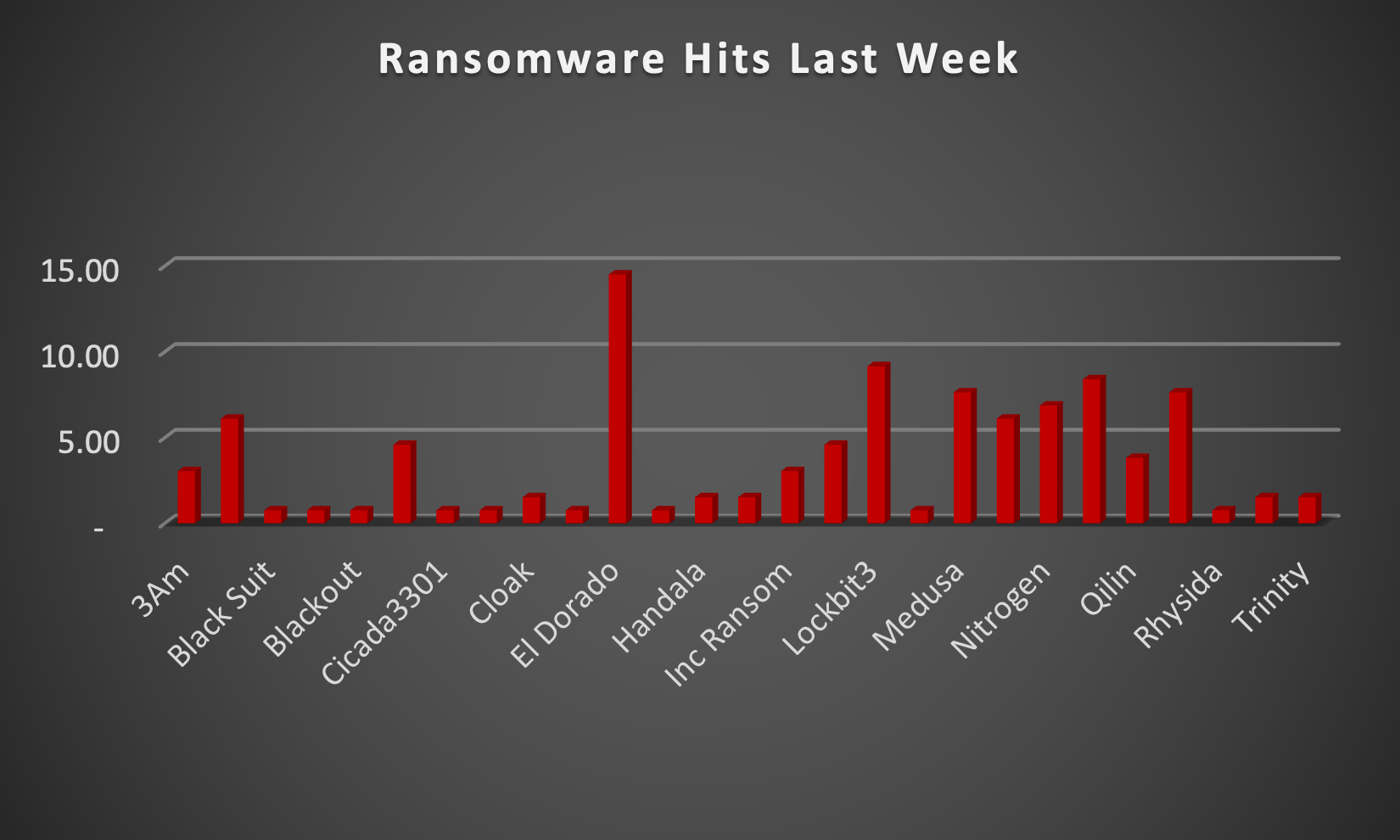 Ransomware Hits Last Week Ransomware Hits Last Week Chart