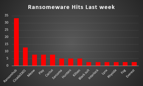 Ransomware Hits Last Week Ransomware Hits Last Week Chart