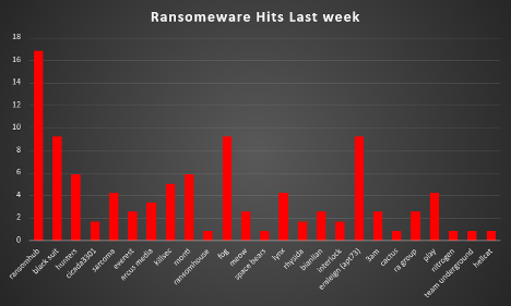 Ransomware Hits Last Week Ransomware Hits Last Week Chart
