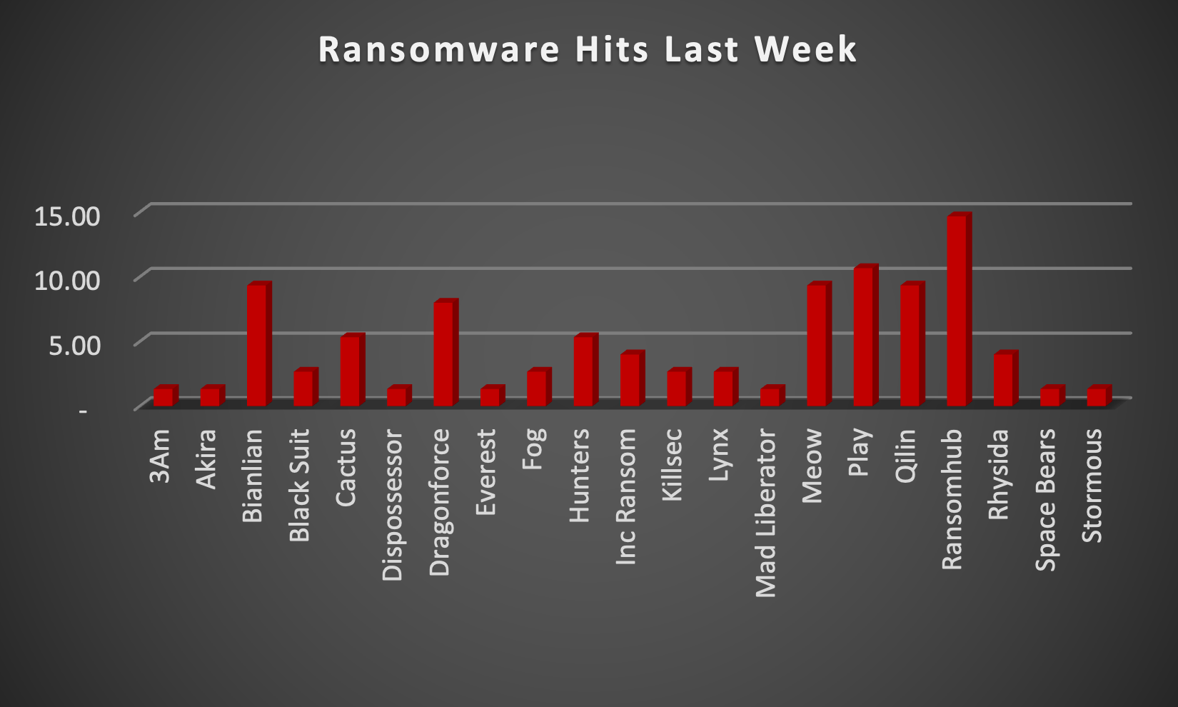 Ransomware Hits Last Week Ransomware Hits Last Week Chart