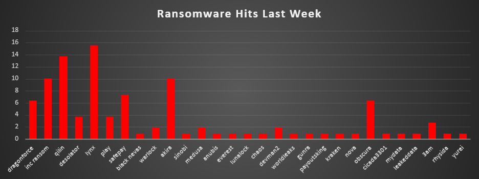 Ransomware Hits Last Week Chart Ransomware Hits Last Week