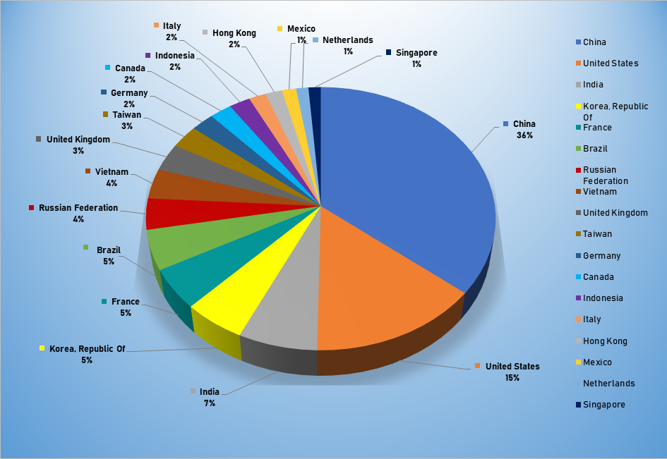 Top Cyber Attackers by Country Nov 18-24 2019 Top Cyber Attackers by Country Nov 18-24 2019