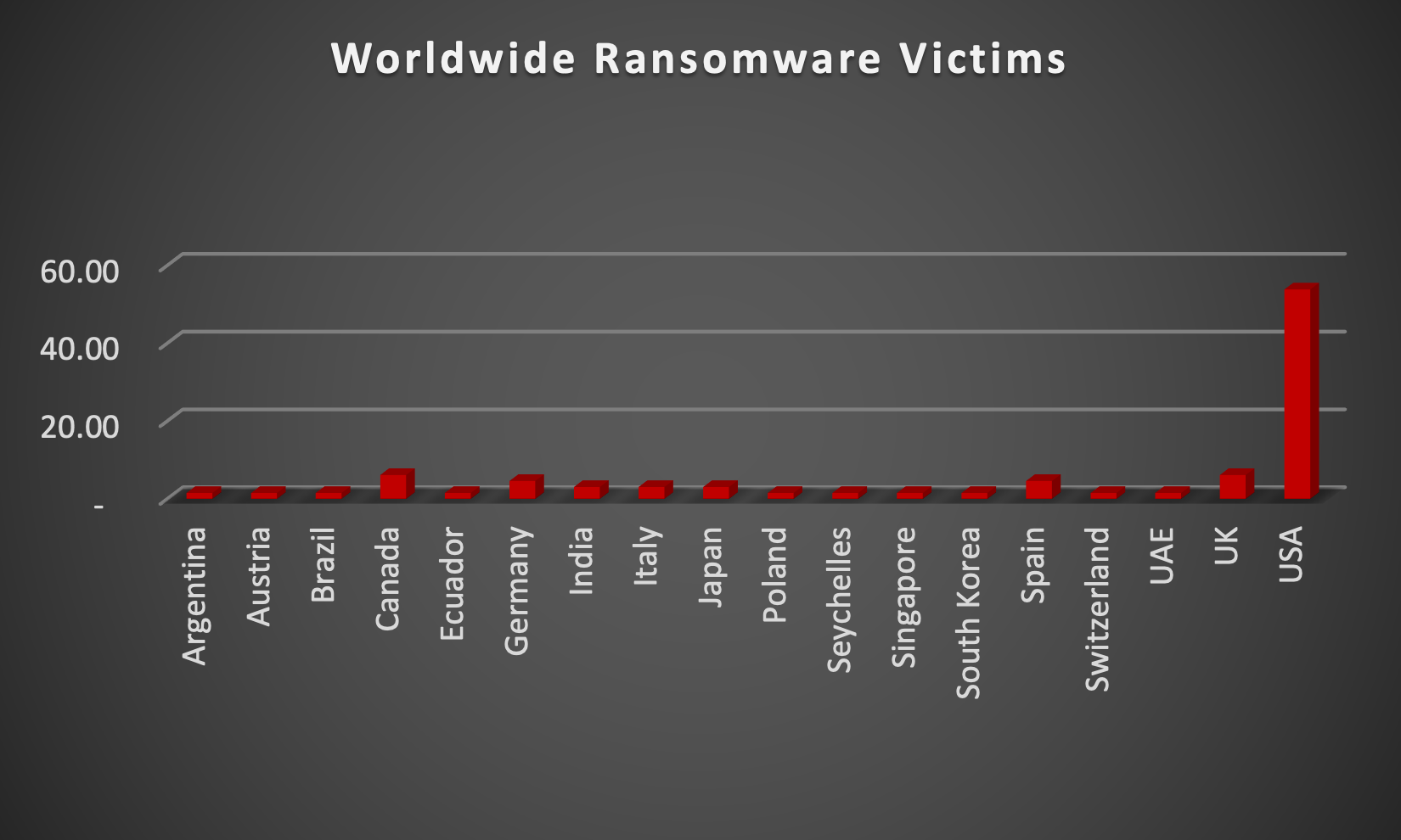 Worldwide Ransomware Victims Worldwide Ransomware Victims Chart