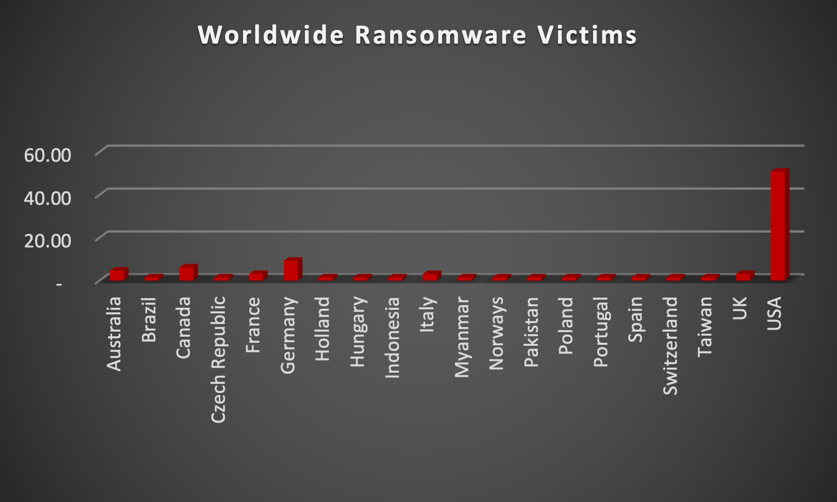 Worldwide Ransomware Victims Worldwide Ransomware Victims Chart