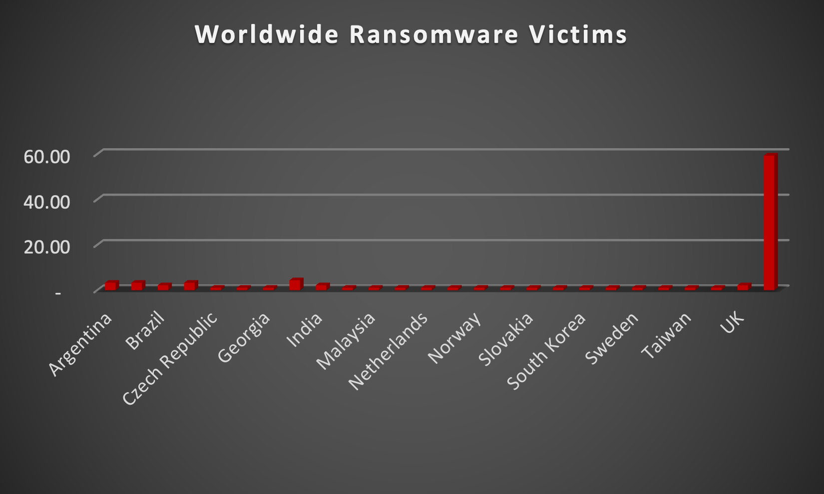 Worldwide Ransomware Victims Chart