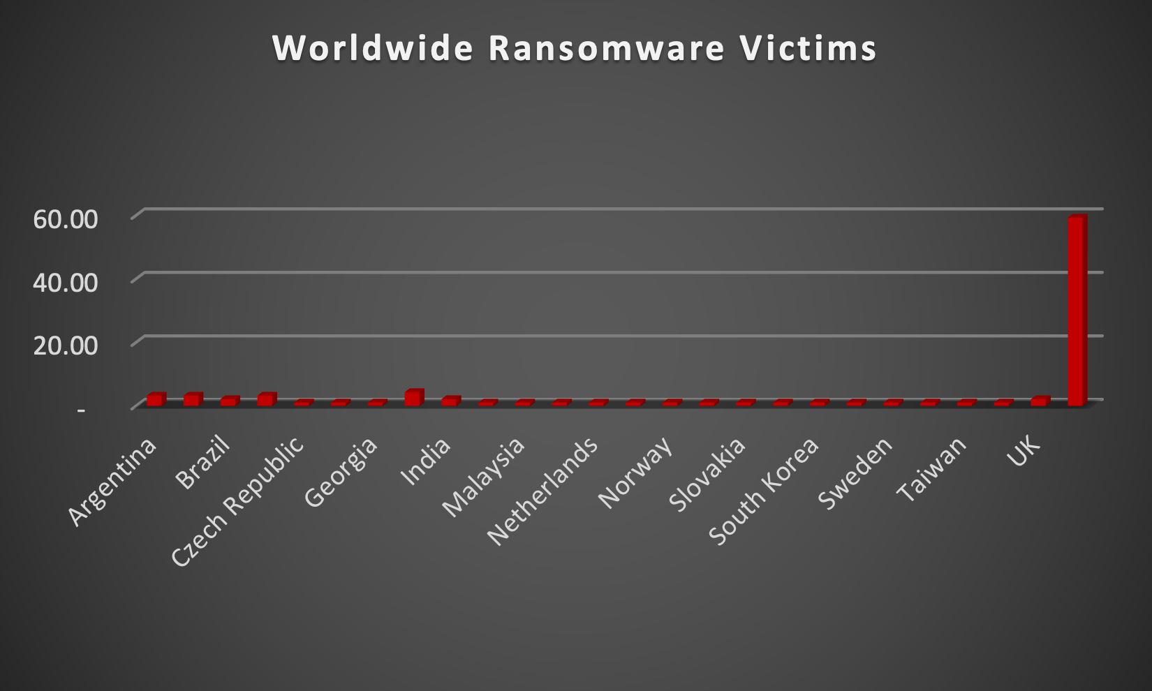 Worldwide Ransomware Victims Worldwide Ransomware Victims Chart
