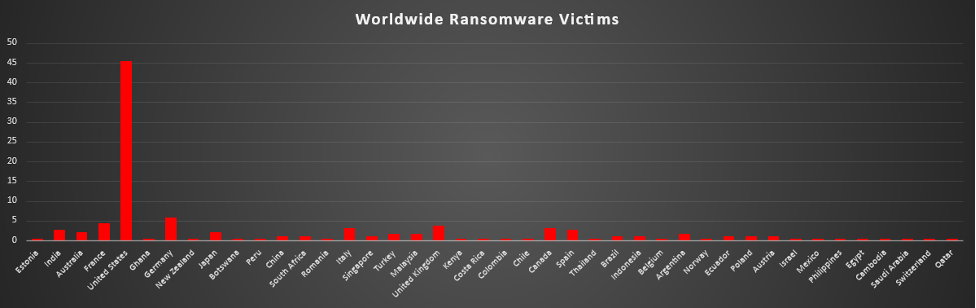 Worldwide Ransomware Victims Chart Worldwide Ransomware Victims Chart
