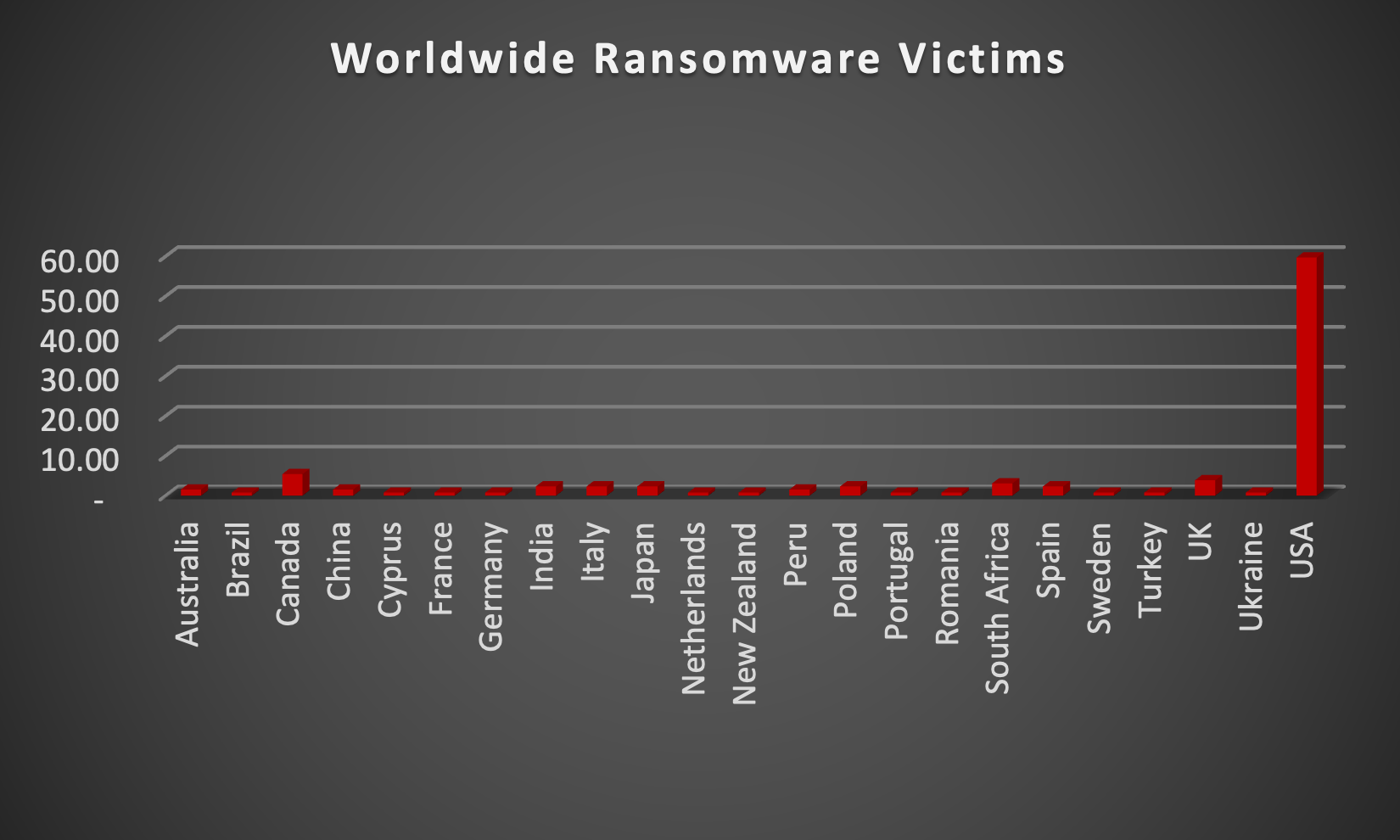 Worldwide Ransomware Victims Worldwide Ransomware Victims Chart