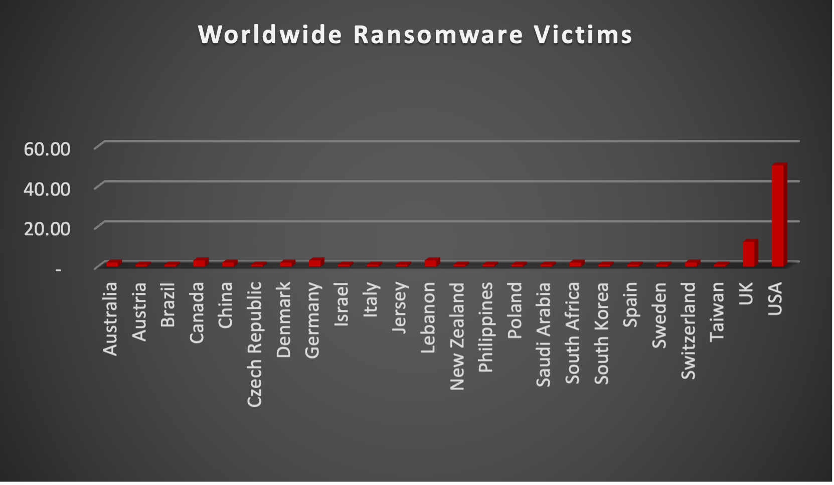 Worldwide Ransomware Victims Worldwide Ransomware Victims Chart