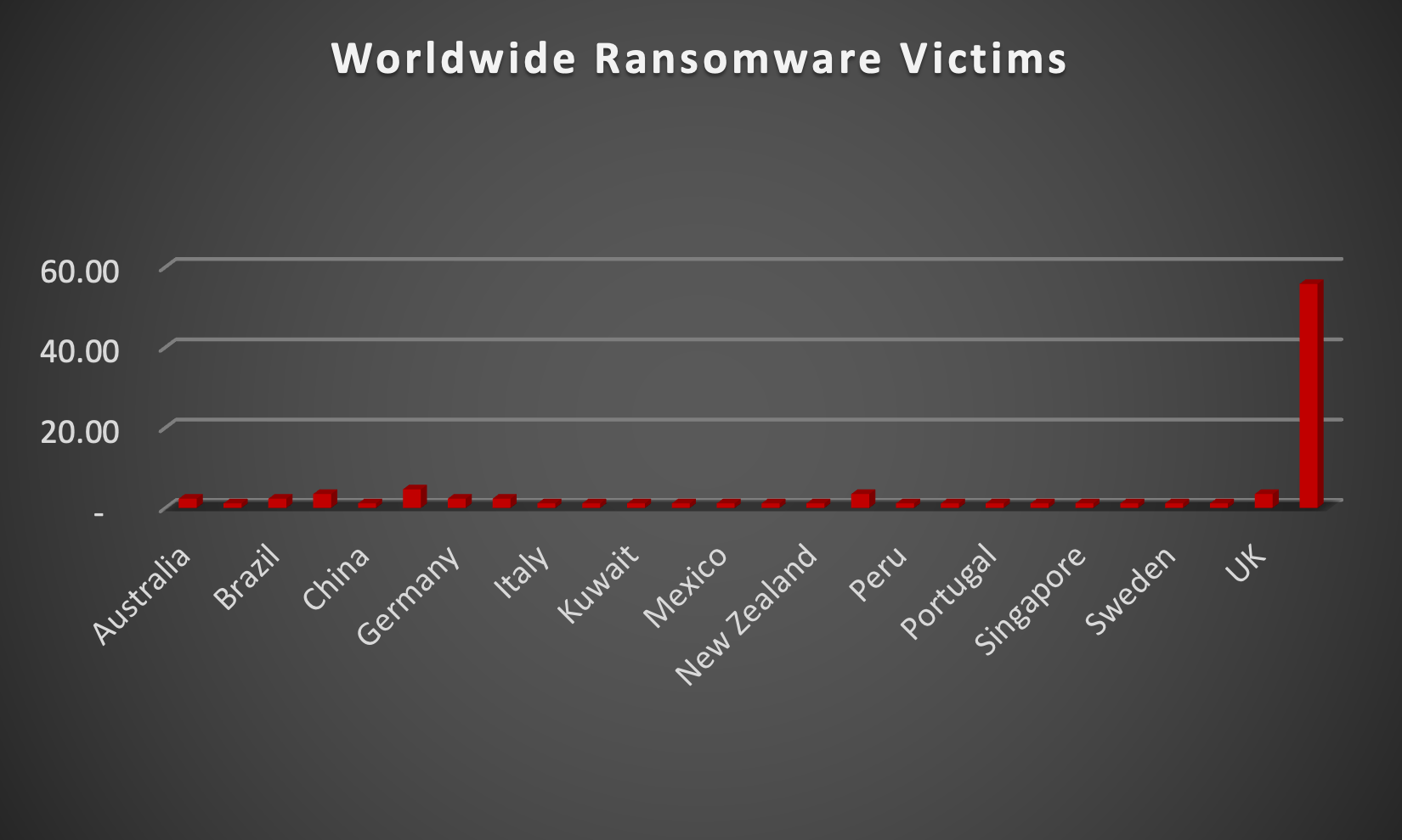 Worldwide Ransomware Victims Worldwide Ransomware Victims Chart