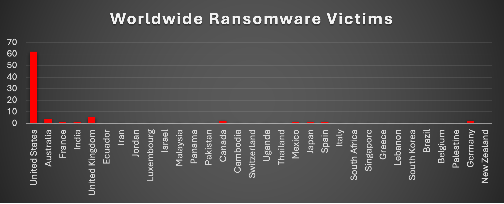 Worldwide Ransomware Victims Chart Worldwide Ransomware Victims Chart