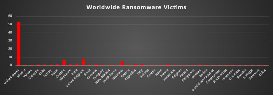 Worldwide Ransomware Victims Chart Worldwide Ransomware Victims Chart