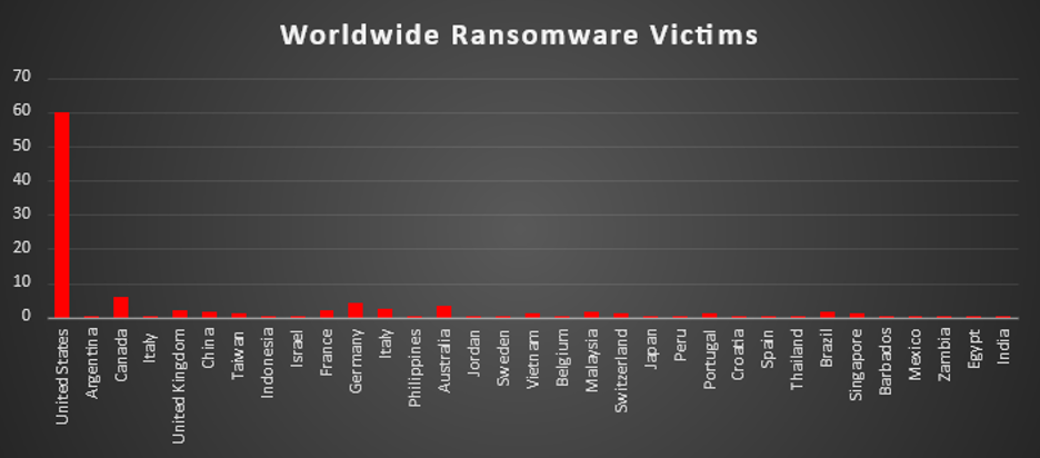 Worldwide Ransomware Victims Chart Worldwide Ransomware Victims Chart