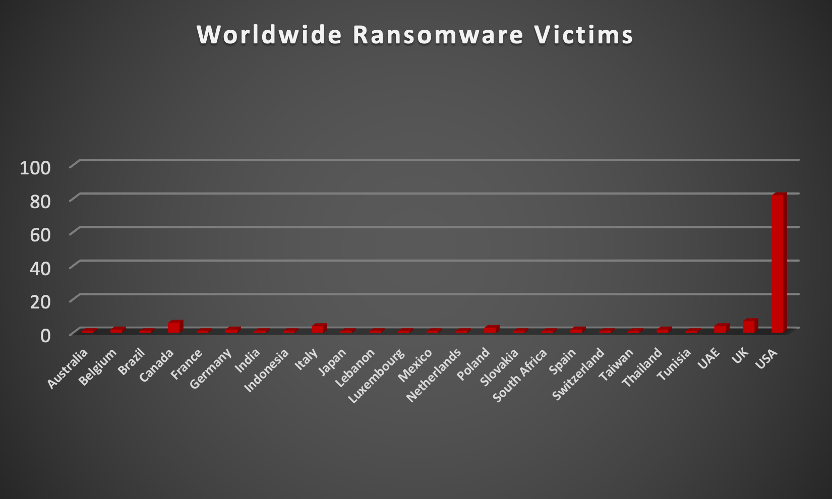 Worldwide Ransomware Victims Worldwide Ransomware Victims Chart