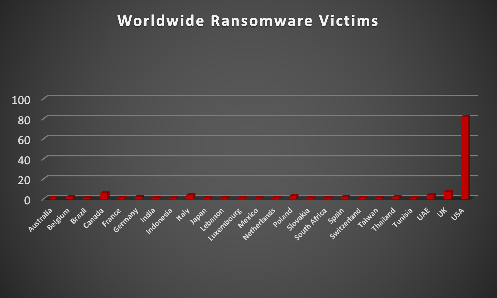 Worldwide Ransomware Victims Chart