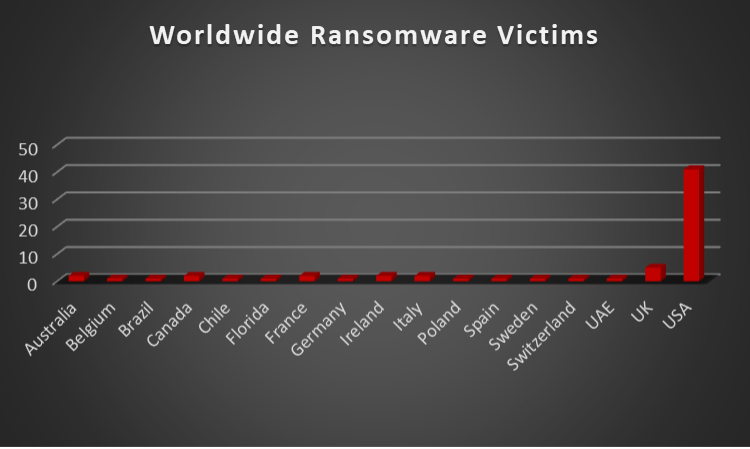 Worldwide Ransomware Victims Worldwide Ransomware Victims Chart