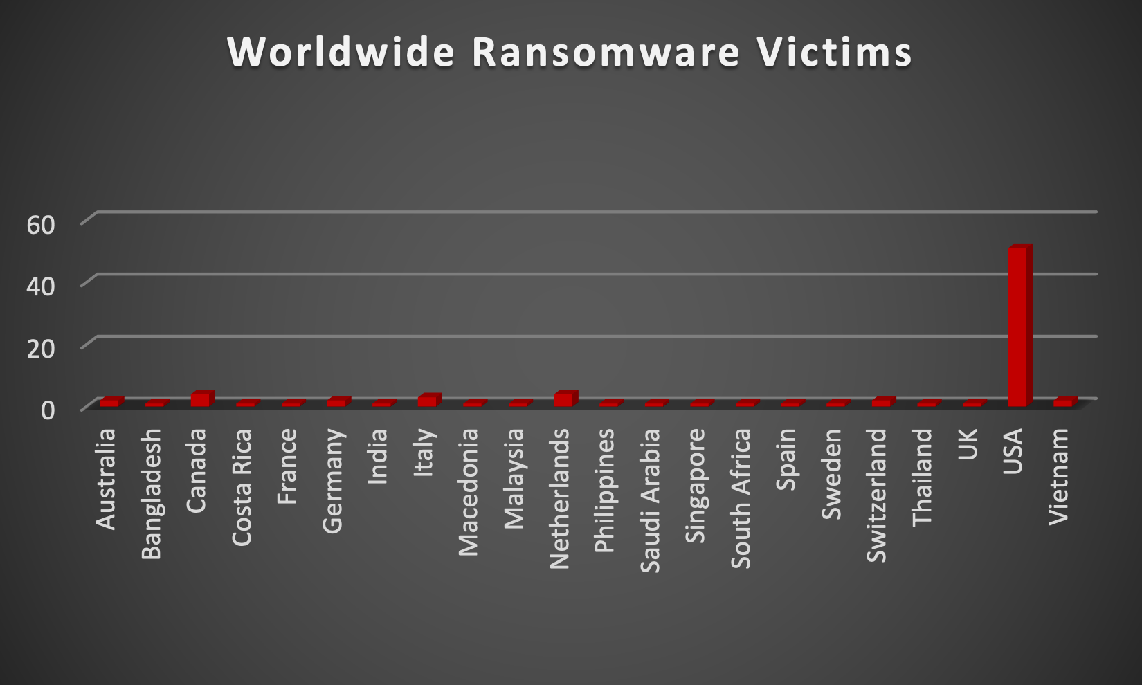 Worldwide Ransomware Victims Worldwide Ransomware Victims Chart