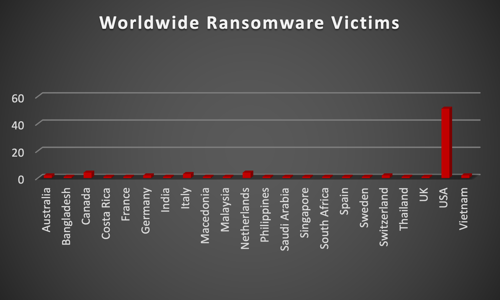 Worldwide Ransomware Victims Chart