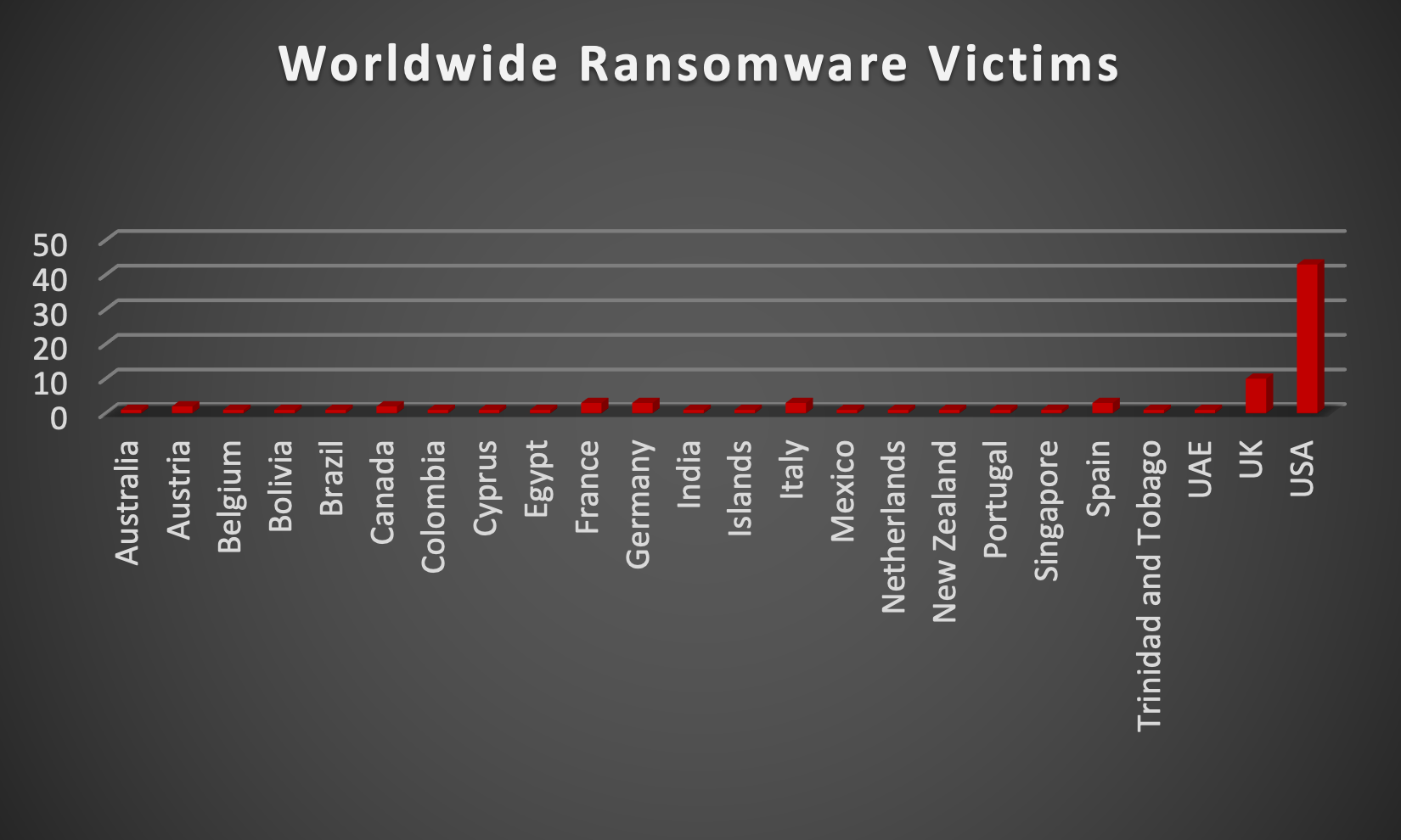 Worldwide Ransomware Victims Worldwide Ransomware Victims Chart