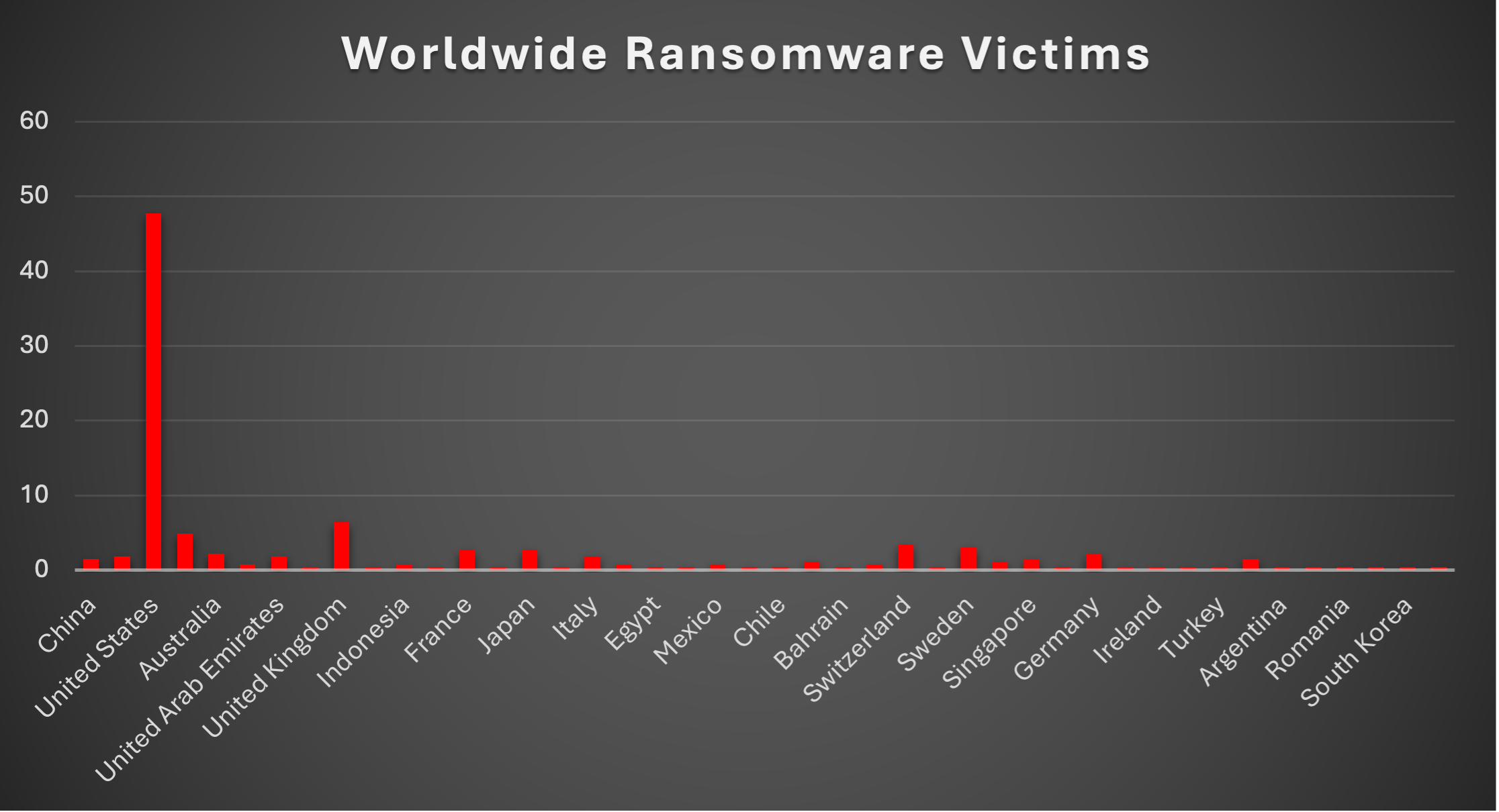 Worldwide Ransomware Victims Chart Worldwide Ransomware Victims Chart