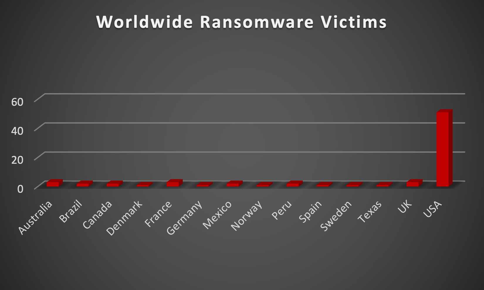 Worldwide Ransomware Victims Worldwide Ransomware Victims Chart