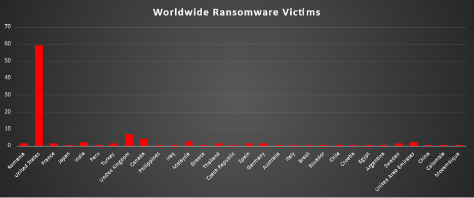 Worldwide Ransomware Victims Chart