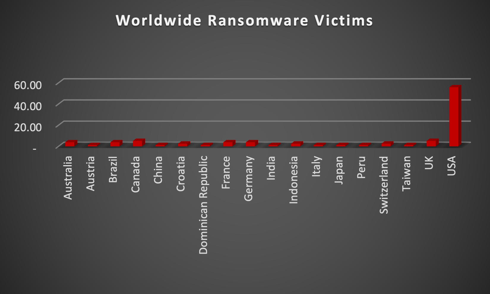 Worldwide Ransomware Victims Worldwide Ransomware Victims Chart