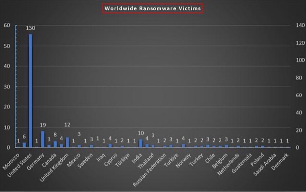 Worldwide Ransomware Victims Chart Worldwide Ransomware Victims Chart