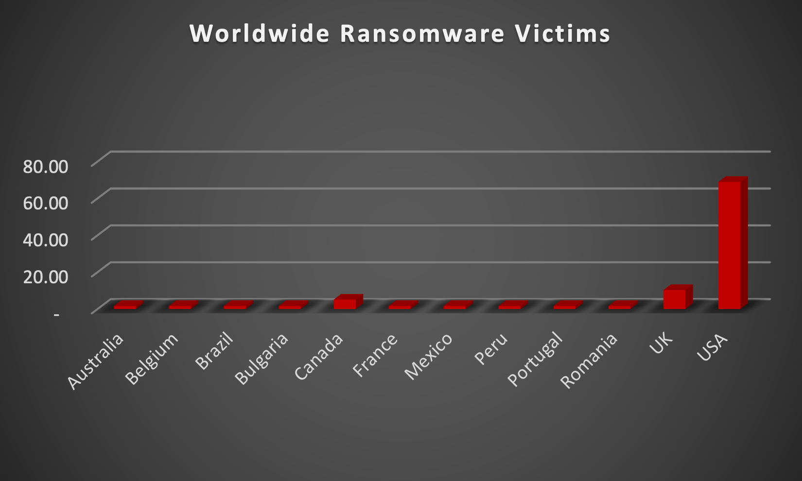 Worldwide Ransomware Victims Worldwide Ransomware Victims Chart