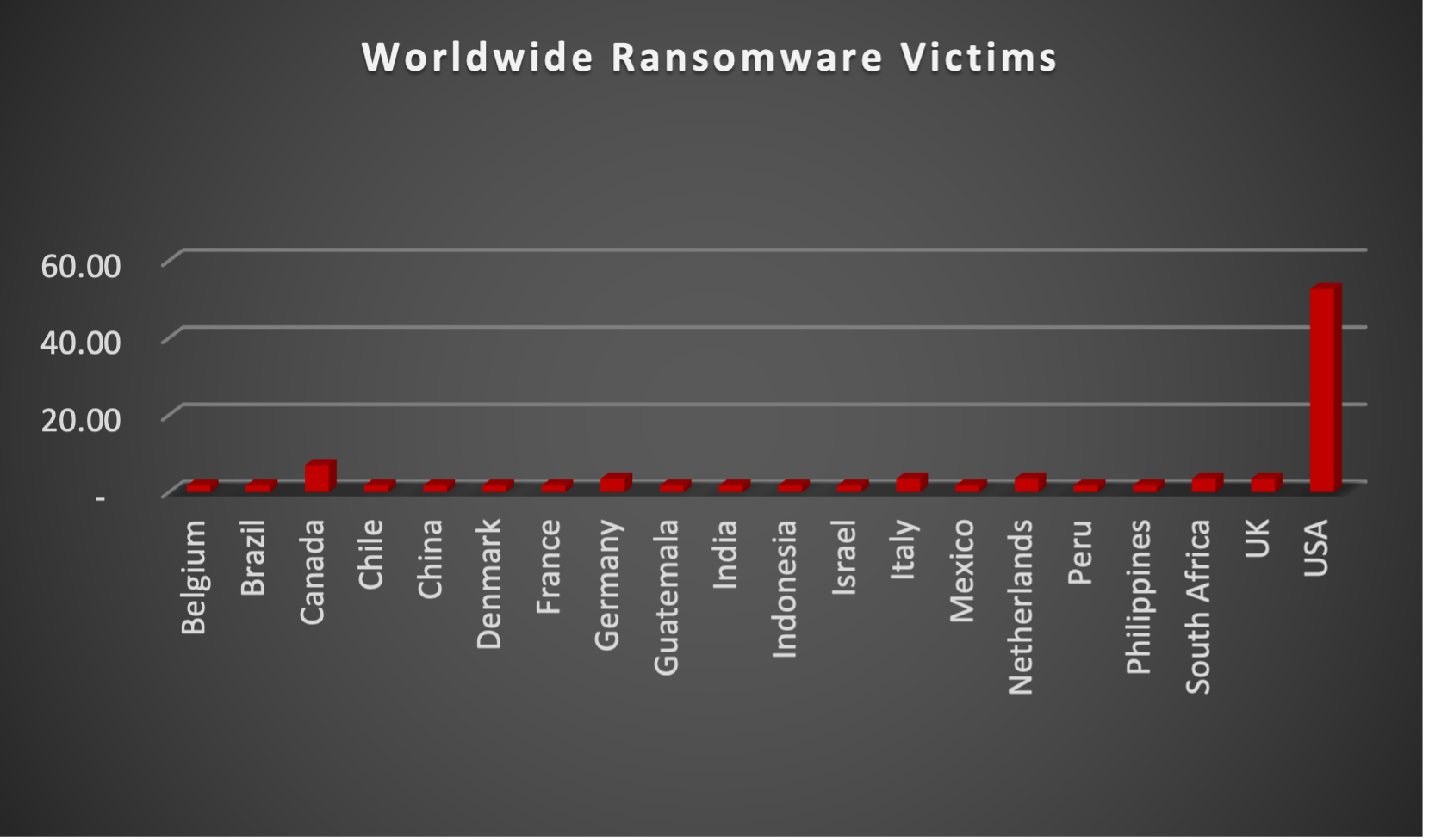 Worldwide Ransomware Victims Worldwide Ransomware Victims Chart