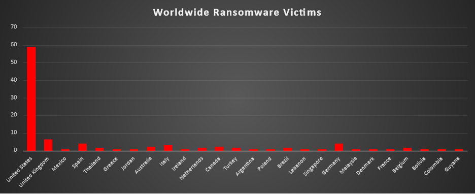 Worldwide Ransomware Victims Chart Worldwide Ransomware Victims Chart