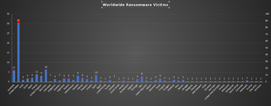 Worldwide Ransomware Victims Chart Worldwide Ransomware Victims Chart