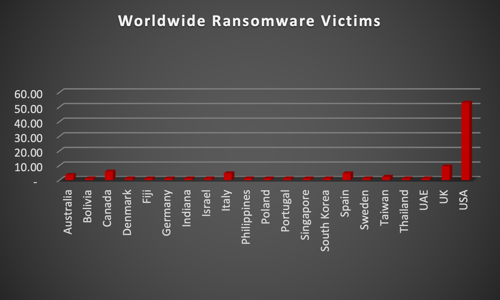 Worldwide Ransomware Victims Worldwide Ransomware Victims Chart