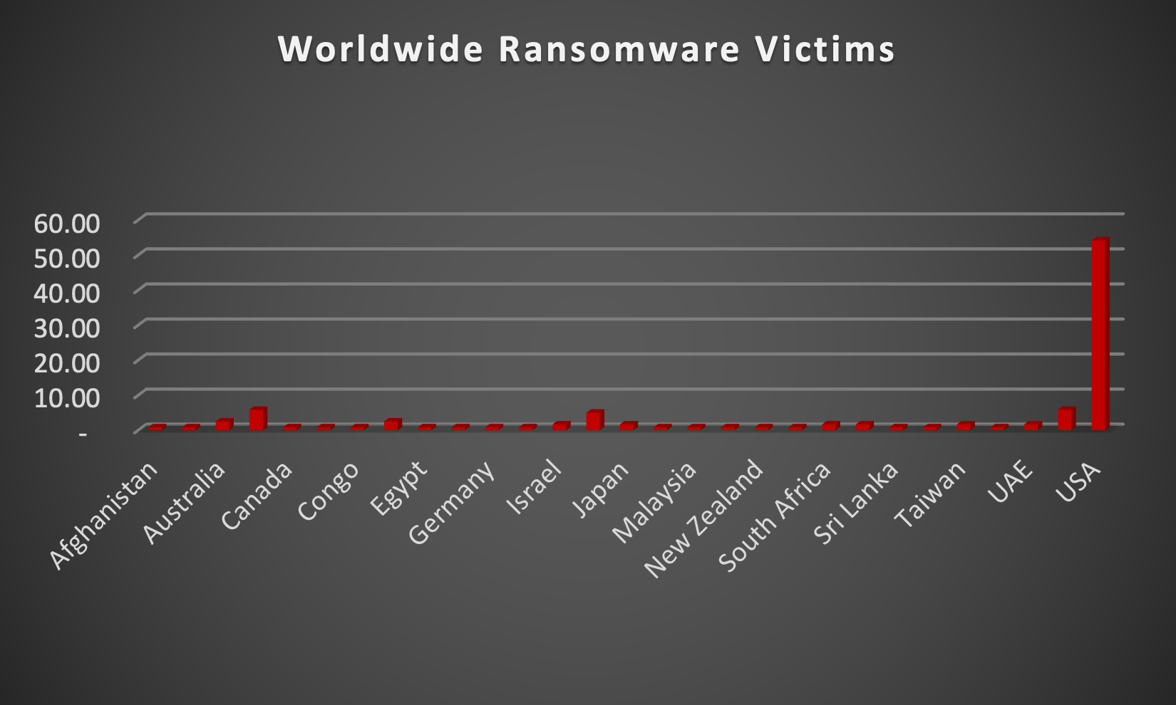Worldwide Ransomware Victims Worldwide Ransomware Victims Chart