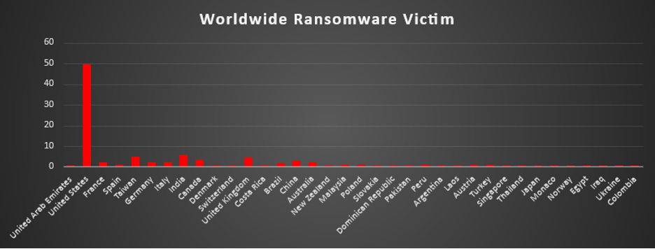 Worldwide Ransomware Victims Chart Worldwide Ransomware Victims Chart