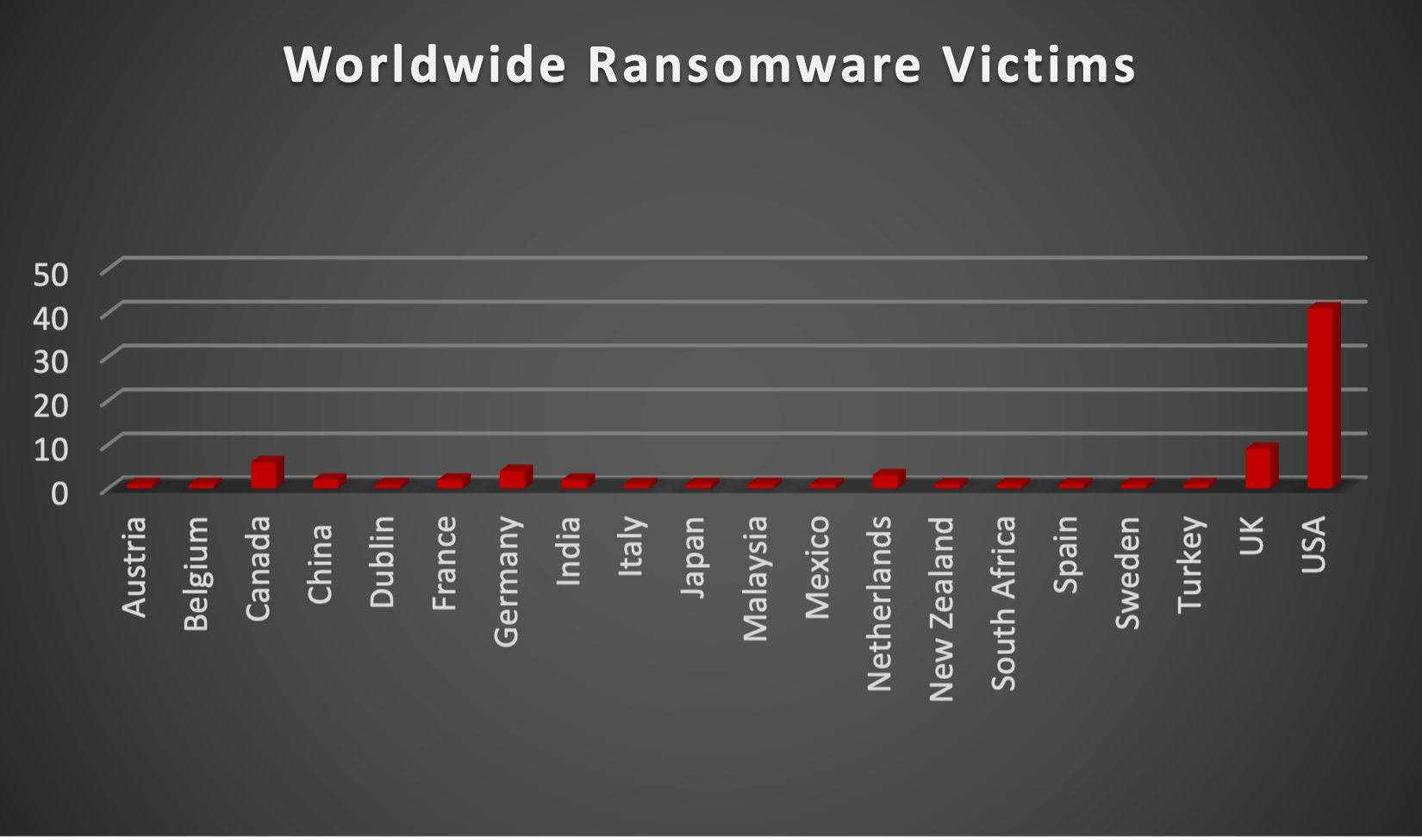 Worldwide Ransomware Victims Worldwide Ransomware Victims Chart