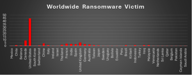 Worldwide Ransomware Victims Chart Worldwide Ransomware Victims Chart