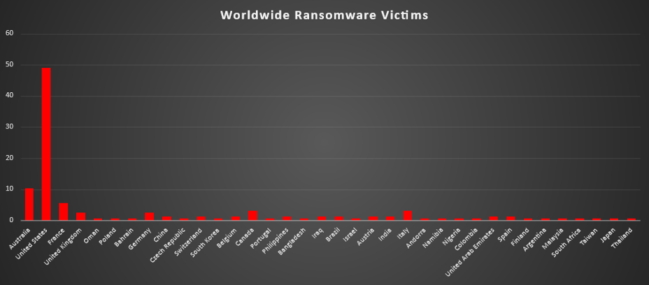 Worldwide Ransomware Victims Chart Worldwide Ransomware Victims Chart