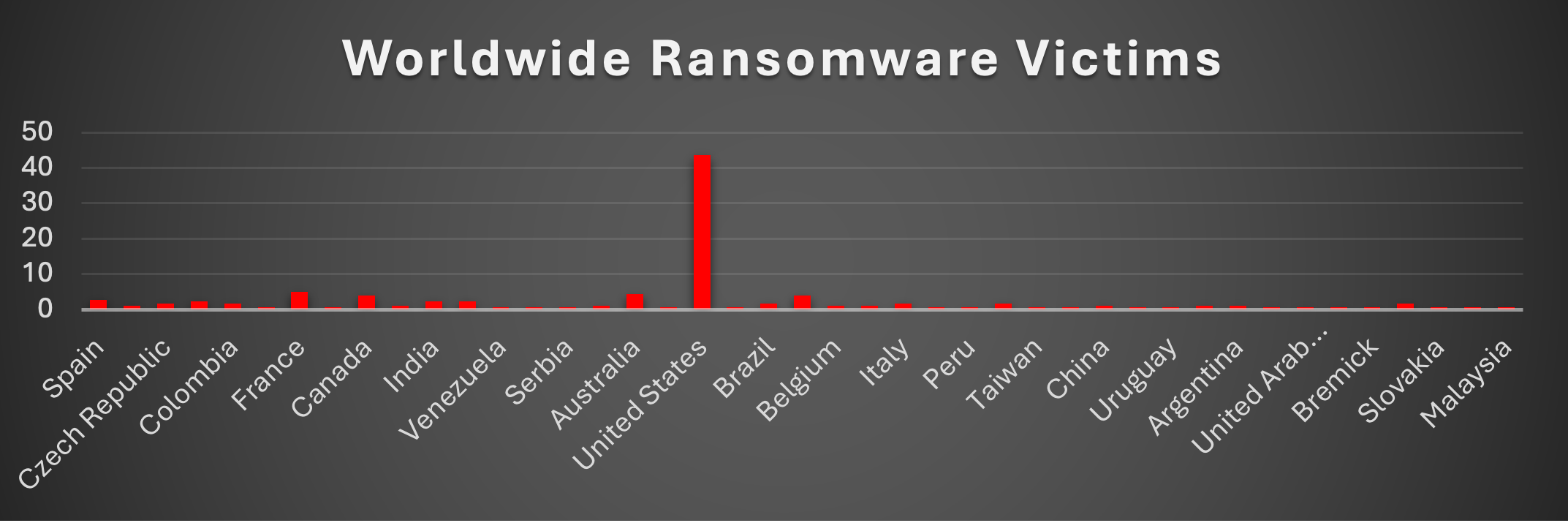 Worldwide Ransomware Victims Chart Worldwide Ransomware Victims Chart