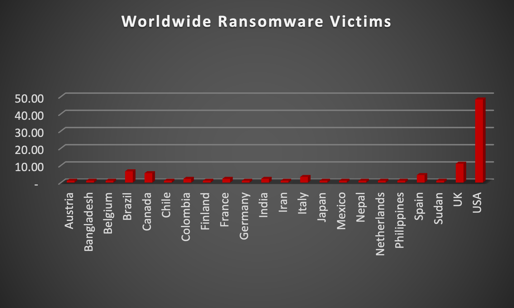 Worldwide Ransomware Victims Worldwide Ransomware Victims Chart