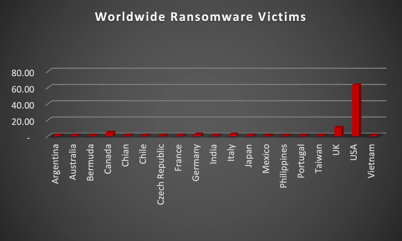 Worldwide Ransomware Victims Worldwide Ransomware Victims Chart