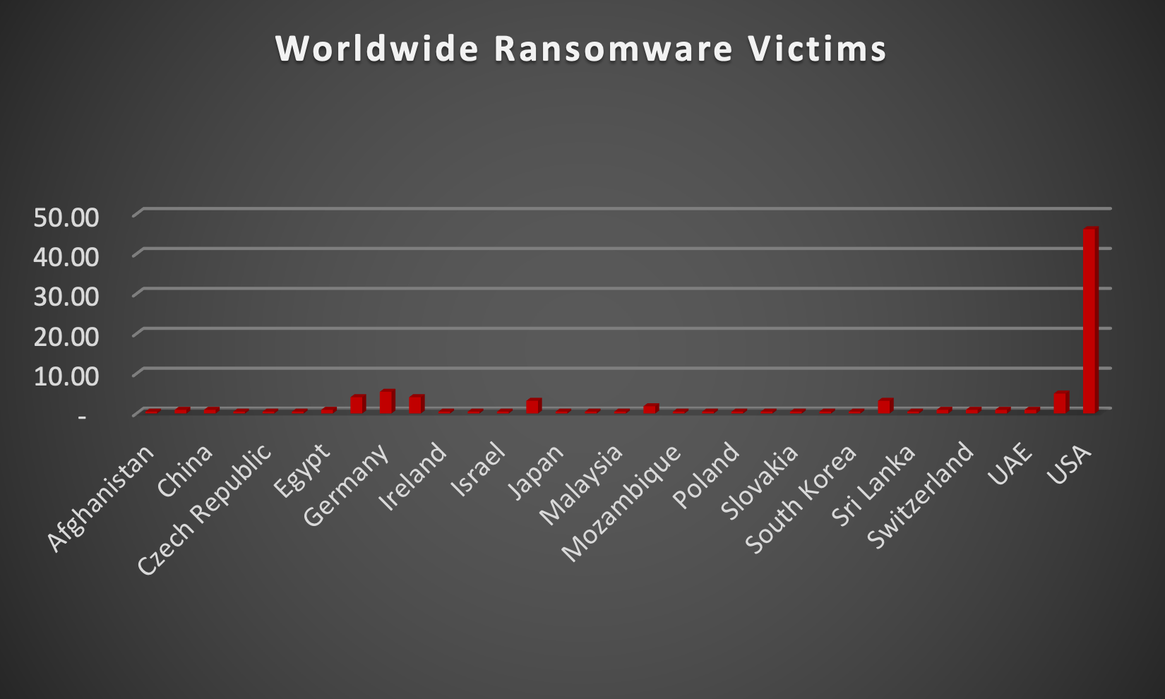 Worldwide Ransomware Victims Worldwide Ransomware Victims Chart